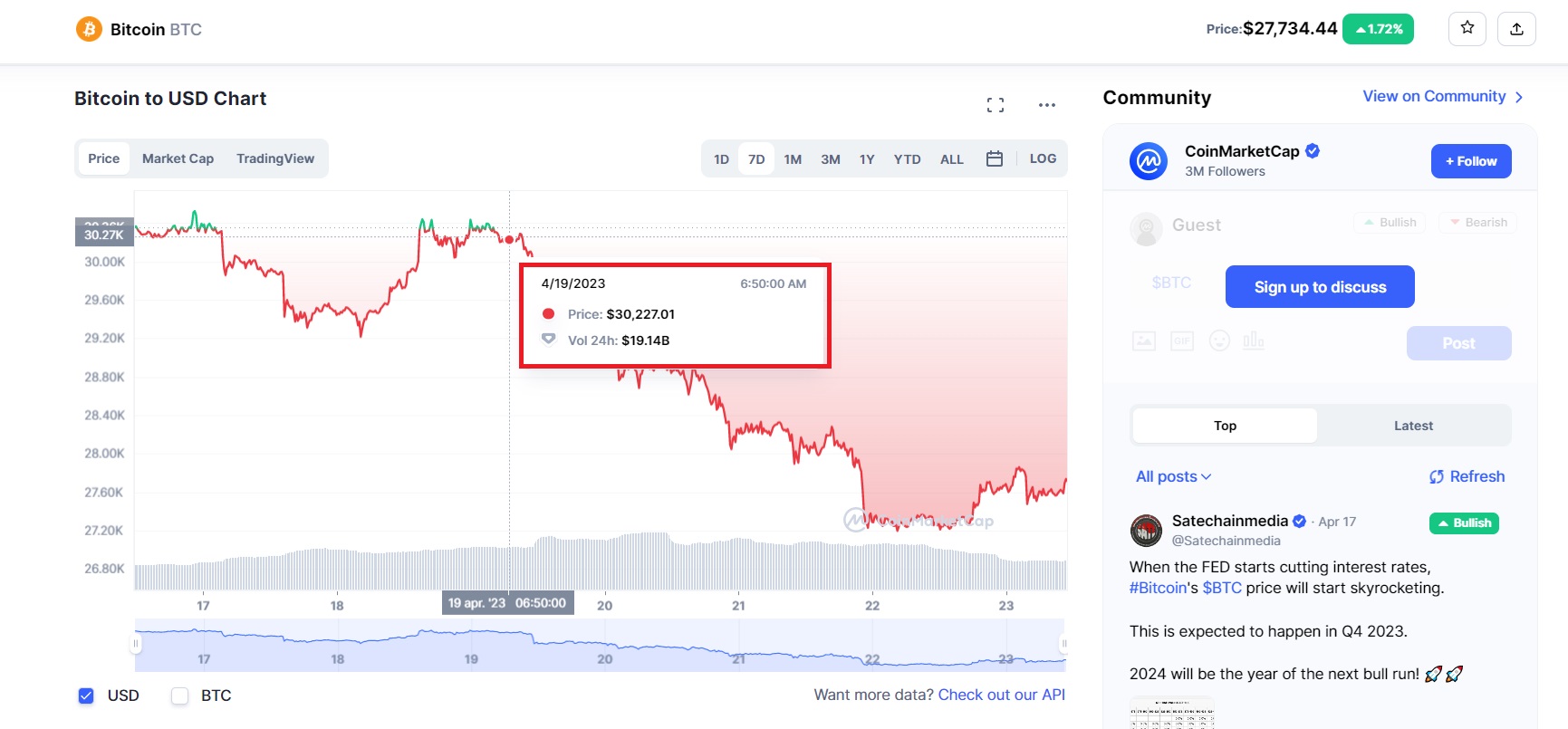 PIATA CRIPTO, IN DECLIN DUPA CE BITCOIN A PIERDUT PRAGUL DE 30.000 DOLARI – Investitorii fac apel la calm: 