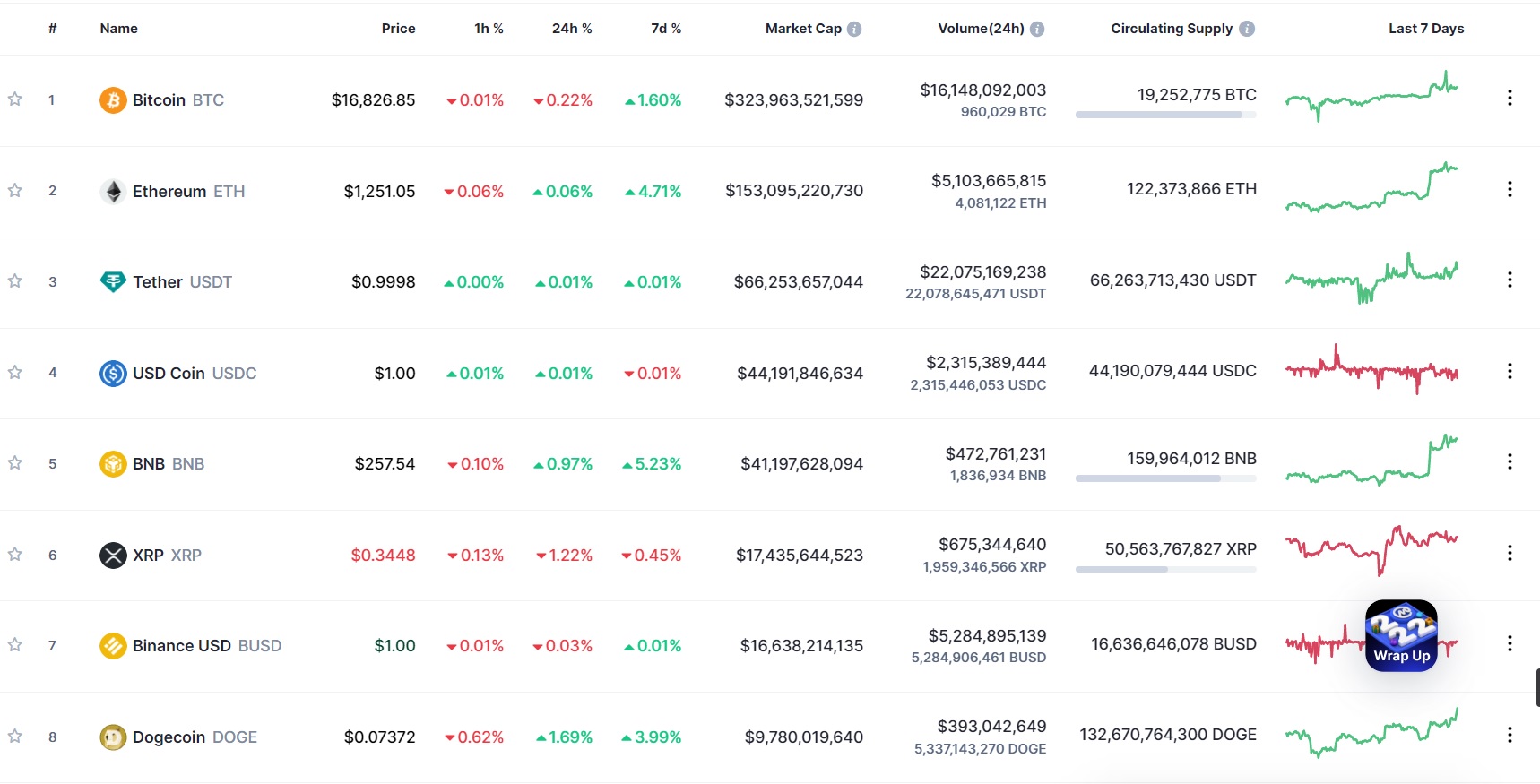 PIATA CRIPTO INCEPE ANUL PE UN TREND CRESCATOR – Investitorii mentin un optimism prudent dupa masurile anti-inflationiste anuntate de banca centrala a SUA