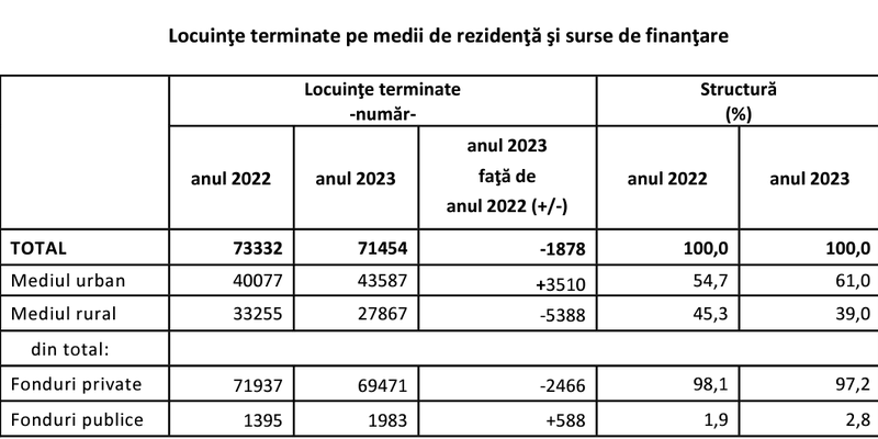 PIATA REZIDENTIALA, IN PICAJ – Investitii mai putine, deficit de aproape 2.000 de locuinte: in 2023 au fost terminate 71.454 locuinte, in scadere cu 1.878 locuinte fata de anul 2022 (Document)