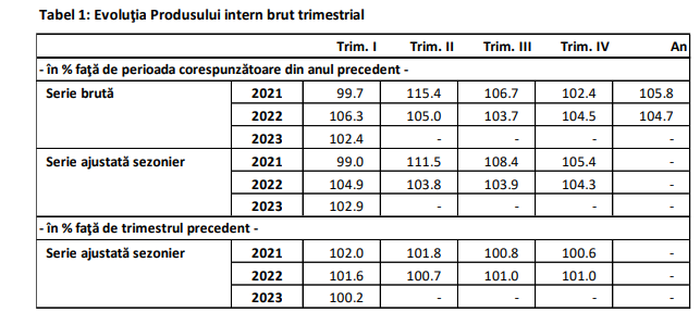 PIB MAI MARE -  Procentele in termeni reali au fost facute publice (Document)