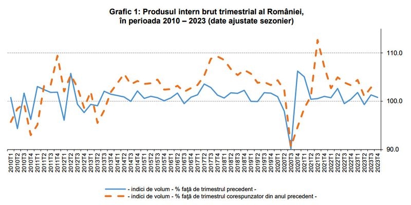 PIB-UL ROMANIEI A CRESCUT CU 2% – Institutul National de Statistica a publicat cifrele oficiale pe 2023 (Document)