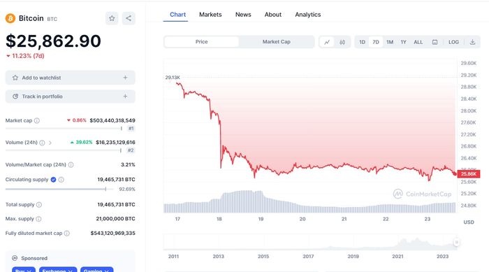 PIERDERI URIASE PENTRU INVESTITORII PE TERMEN SCURT IN BITCOIN – Aproape 90% dintre acestia sunt pe minus dupa prabusirea pretului criptomonedei