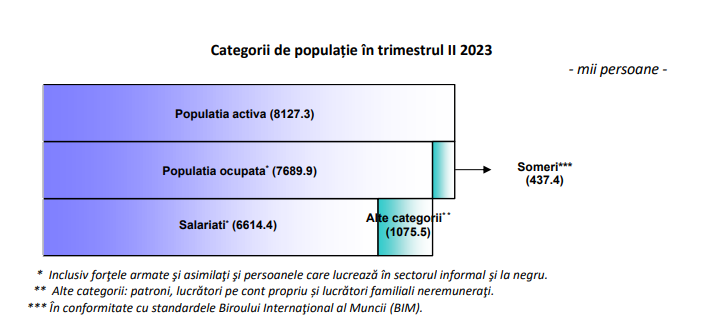 POPULATIA ACTIVA A ROMANIEI ESTE DE PESTE 8 MILIOANE – Avem aproape 500.000 de someri. Iata rata de ocupare a romanilor in varsta de 20-64 ani