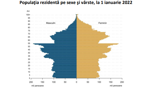 POPULATIA ROMANIEI, IN SCADERE – Femeile sunt majoritare. Urbanul 