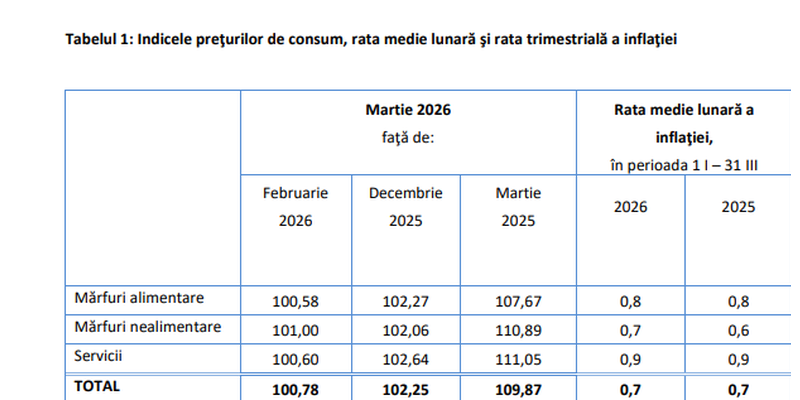 Prapad in portofelul romanilor: inflatia, in crestere. In martie a ajuns la aproape 10% (Raportul)