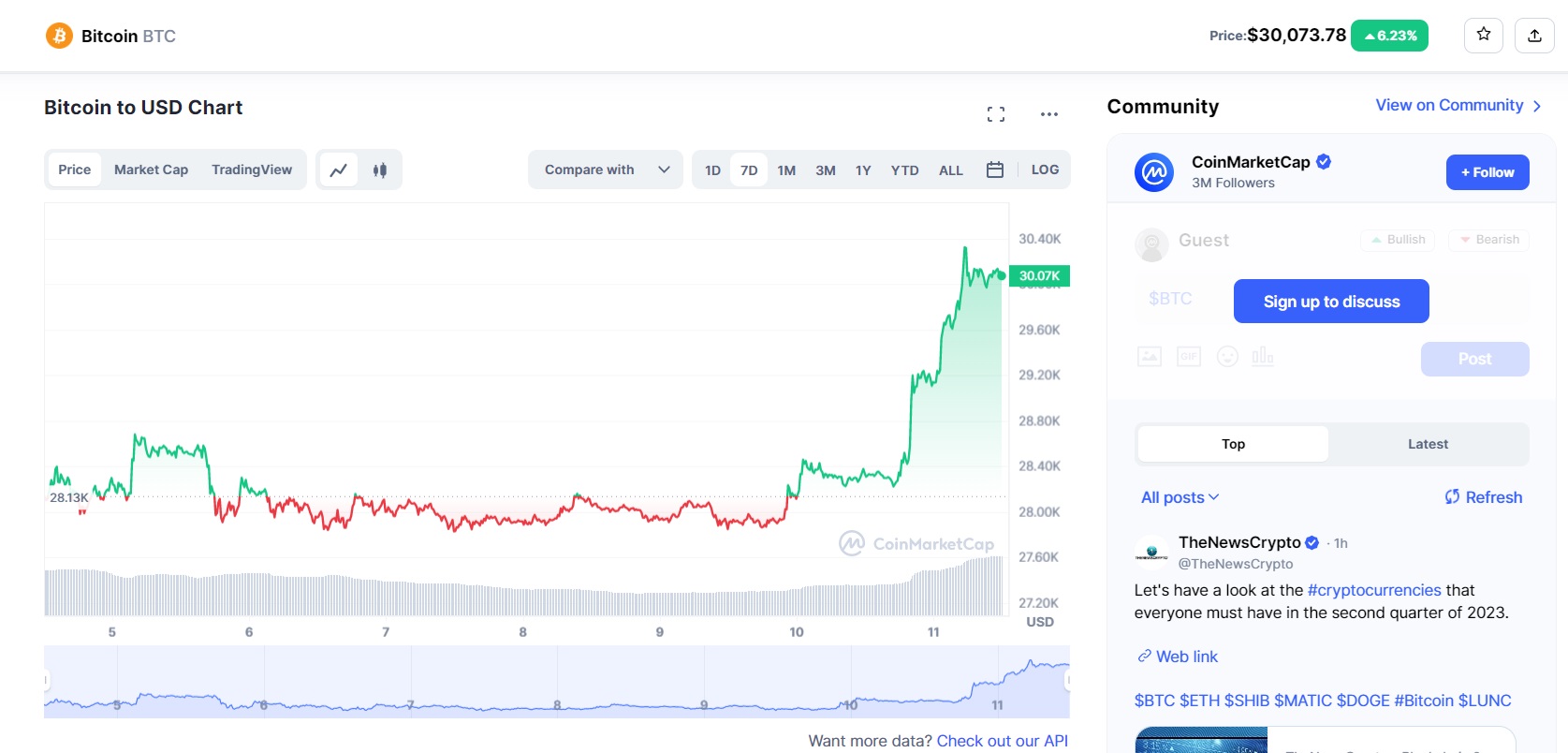 PRETUL BITCOIN DEPASESTE PRAGUL DE 30.000 DOLARI – Performanta BTC plaseaza criptomoneda pe primul loc in topul cautarilor pe Google in SUA