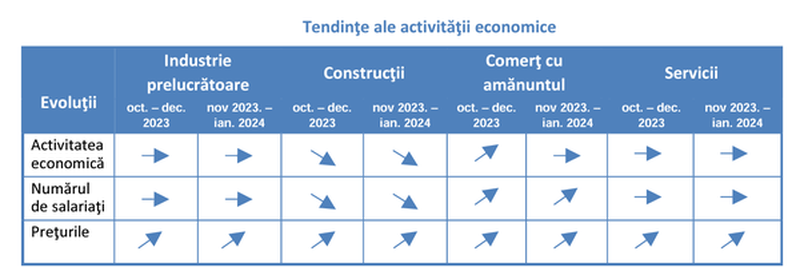 PRETURI MAI MARI IN URMATOARELE TREI LUNI – Managerii estimeaza o crestere a preturilor in industria prelucratoare, constructii si comertul cu amanuntul (Document)