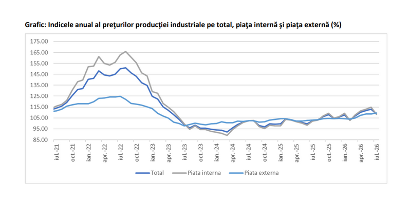 Prețurile producției industriale continuă să crească. Cele mai noi date publicate de INS