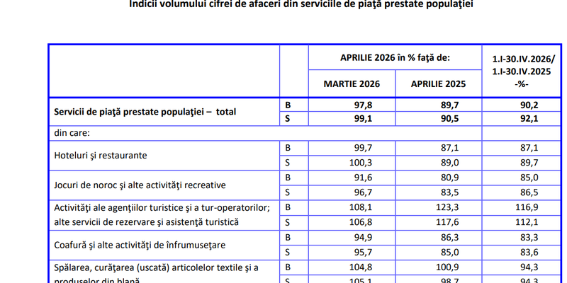 Probleme pentru antreprenori. Afacerile din serviciile prestate populatiei, in picaj (Raportul)
