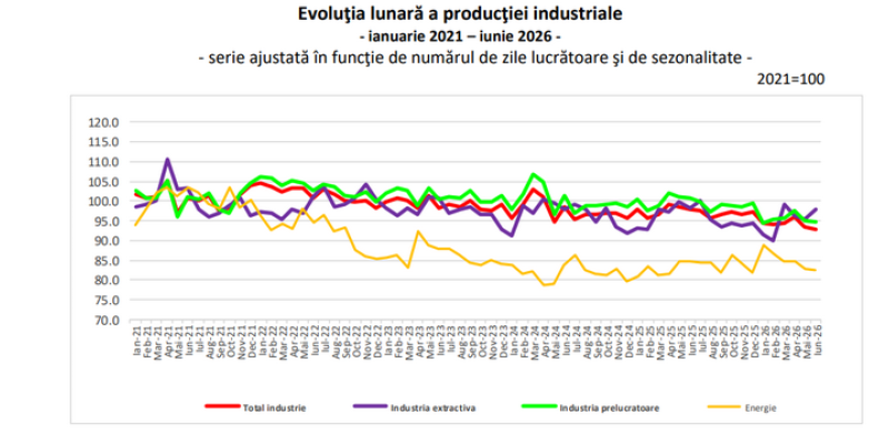 Producția industrială este în scădere față de 2025 (Raportul)