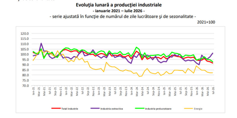 Producția industrială a scăzut în 2026 față de anul trecut