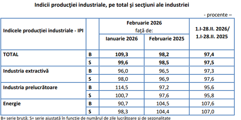 Productia Romaniei: a crescut in februarie (Raportul)