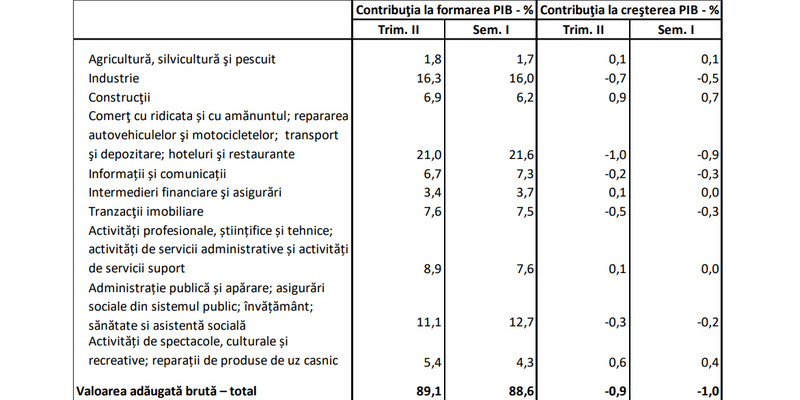 Produsul Intren Brut al României, în scădere. Cele mai noi date despre evoluția economiei (Document)