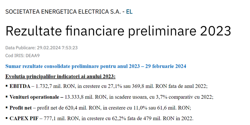 PROFIT PENTRU ELECTRICA – Compania la care statul roman este cel mai mare actionar a incheiat 2023 cu un profit net de 620,4 milioane de lei. Cresterea este de 11% (Document)