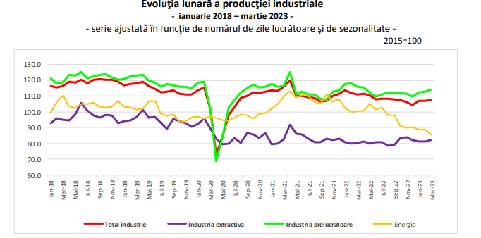 RAMURILE INDUSTRIEI IN CARE SE FAC BANI – INS a facut publice cele mai noi date (Document)