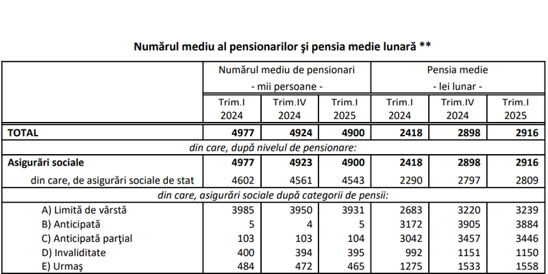 Raport cu privire la pensiile romanilor: valoarea la care au ajuns (Document)