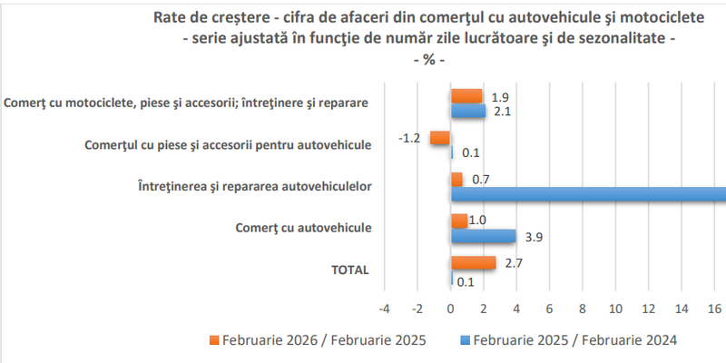 Raport pe afacerile cu masini in Romania: au crescut la inceputul anului (Document)