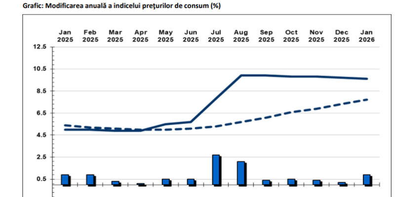 Rata inflatiei in Romania ramane ridicata: cifrele oficiale (Raportul)