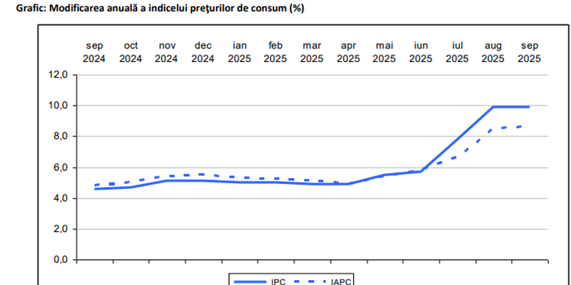 Rata inflatiei stagneaza (Raportul)