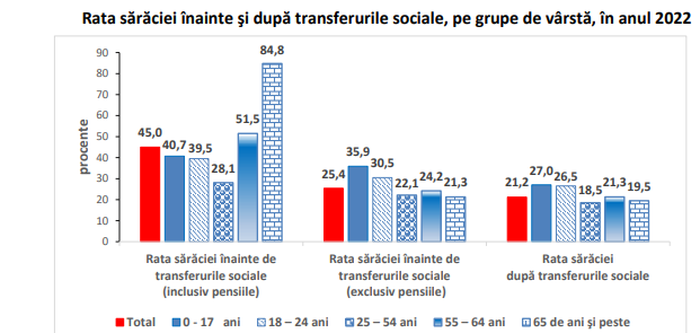 RATA SARACIEI: SUNT PESTE PATRU MILIOANE DE ROMANI – Diferente intre barbati si femei. Statistica s-a pus pe numarat