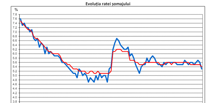 Rata somajului: INS a publicat cele mai noi date (Raportul)