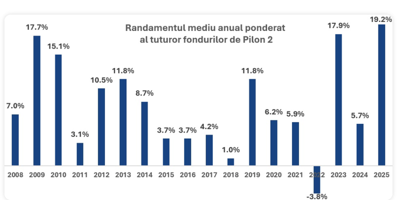 Record istoric la pilonul 2 de pensii: peste 300.000 de romani si-au luat banii. Aflati cat s-a platit