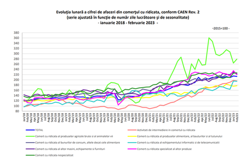 REZULTATE POZITIVE IN AFACERILE DIN COMERT – Domeniile din economie in care se fac bani (Document)