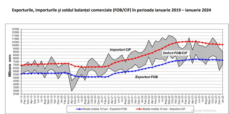 ROMANIA ARE DEFICIT COMERCIAL MAI MIC – In ianuarie deficitul balantei comerciale a scazut cu 359 milioane euro, fata de ianuarie 2023. Vedeti situatia exporturilor si importurilor (Raportul)