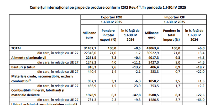 Romania, campioana la importuri. Aflati la cat a ajuns deficitul comercial (Raportul)