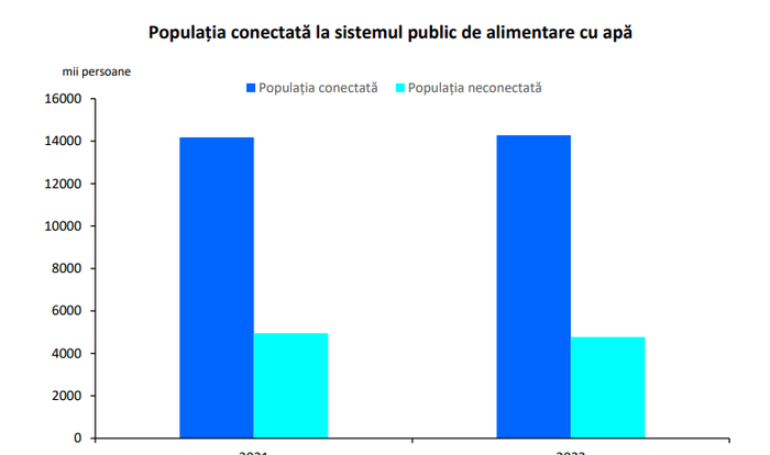 ROMANIA LUCRULUI BINE FACUT MAI ASTEAPTA – Mai mult de 20 % dintre romani nu au apa (Document)