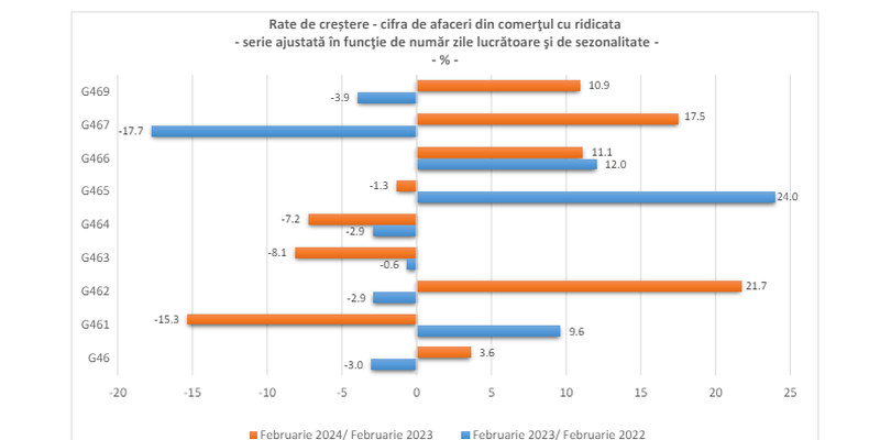 Romanii cumpara en-gros: cifrele Institutului National de Statistica (Raportul)