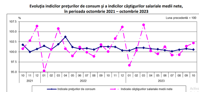 SALARII MAI MARI CU 99 LEI – Angajatii din domeniul IT au castigat peste 11.000 lei. Iata care este cel mai prost platit domeniu din Romania (Document)