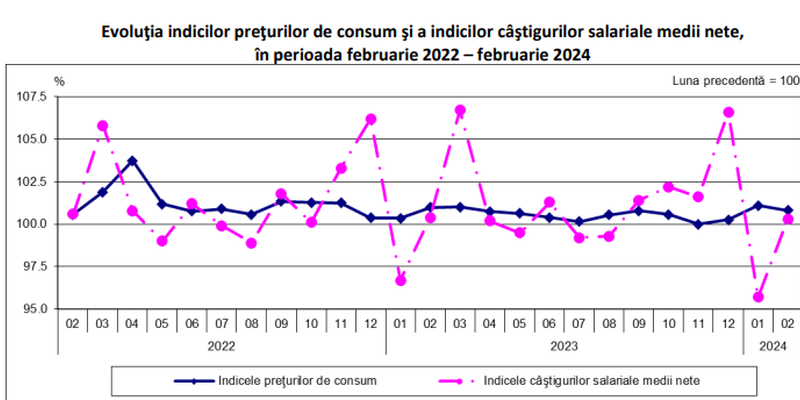 Salariile au crescut cu 17 lei.  INS raporteaza un castig mediu net de 4.876 lei. IT-istii raman cei mai bine platiti, cu salarii de peste 11.000 lei pe luna (Document)