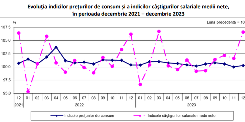SALARIILE AU CRESCUT CU 314 LEI – Castigul mediu net a fost  5.079 lei la sfarsitul lui 2023. IT-istii au fost detronati de cocseri (Document)