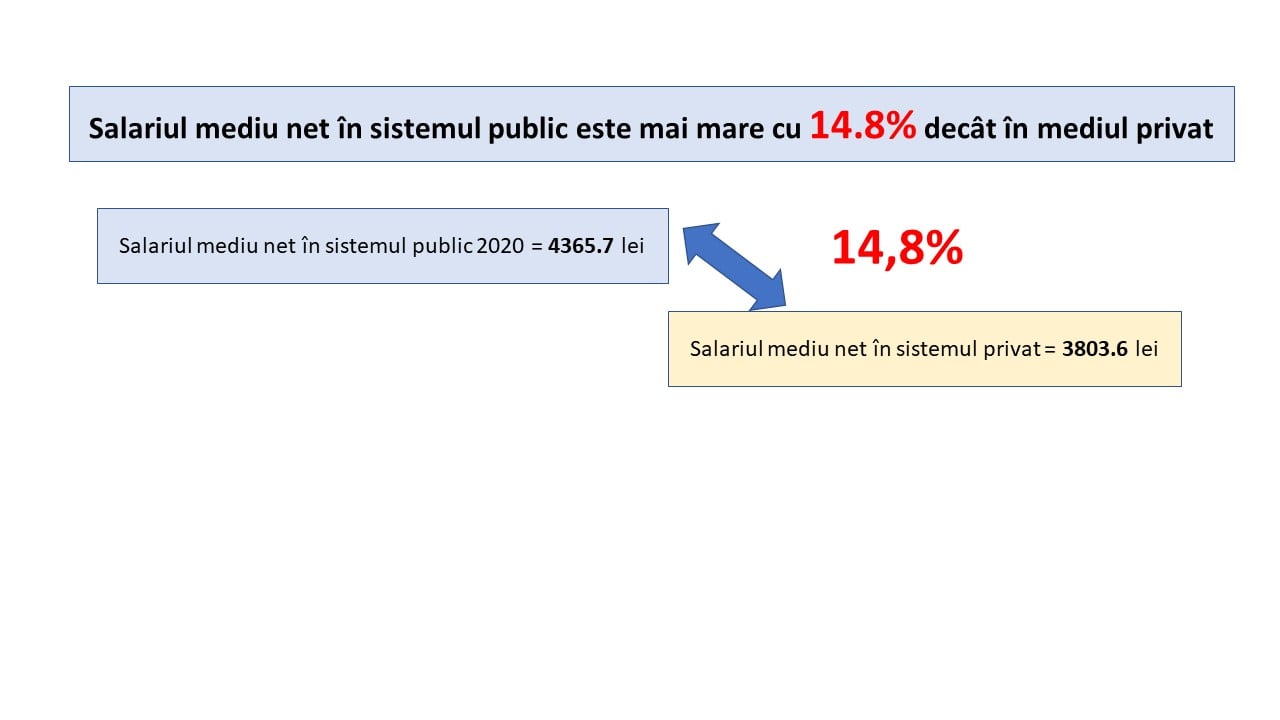 SALARIILE AU CRESCUT MAI MULT IN MEDIUL PRIVAT – Salariul mediu in sectorul public este cu doar 562 lei mai mare decat in sectorul privat (Documente)