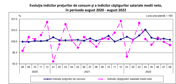 SALARIILE AU SCAZUT IN ROMANIA - Datele privind castigul mediu net. Cei mai multi bani, in IT. Cifre oficiale (Document)