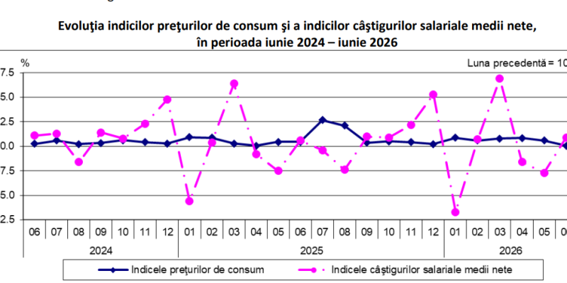 Salariul mediu net a scăzut în învățământ, sănătate și asistență socială. Citiți unde s-au înregistrat cele mai mari creșteri salariale (Raportul)