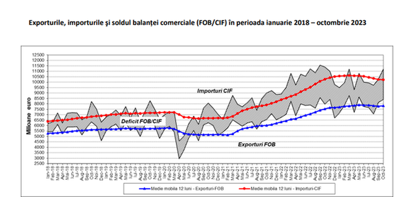 SCADE DEFICITUL COMERCIAL – Romania recupereaza 5 miliarde euro si exporta mai mult (Document)