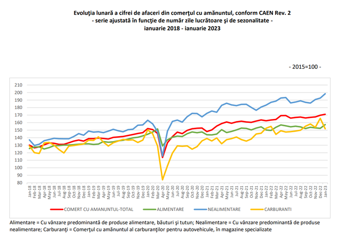 SCADE ECONOMIA  – Iata cifra de afaceri din comert (Document)