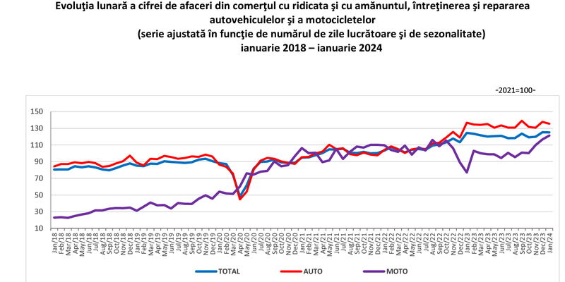 SCADERE DRASTICA A AFACERILOR DIN PIATA AUTO – Raportul INS indica o reducere cu peste 13% in numai o luna (Document)