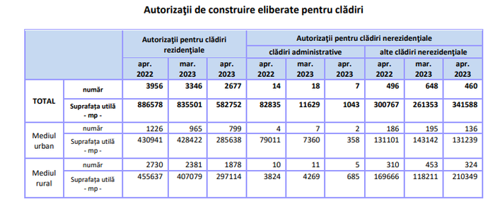 SE CONSTRUIESTE MAI PUTIN – Numarul de autorizatii emise pentru cladirile rezidentiale (Document)