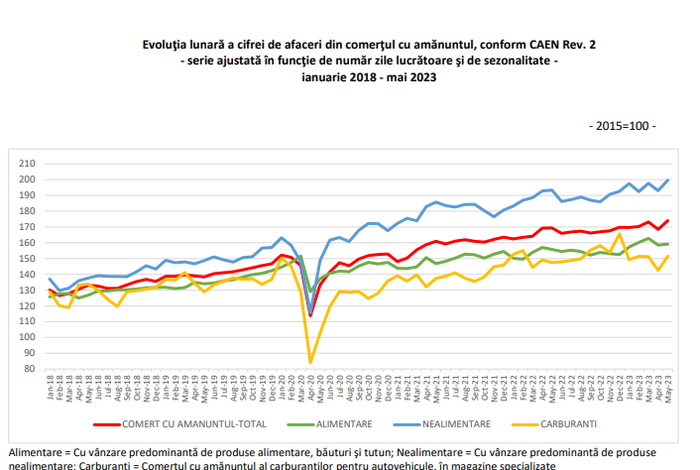 SE FAC BANI – Au crescut afacerile din comert (Document)