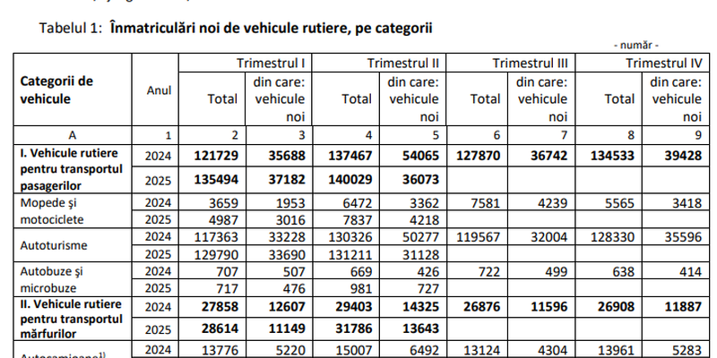 Second-hand vs masini noi. Iata ce cumpara romanii (Document)