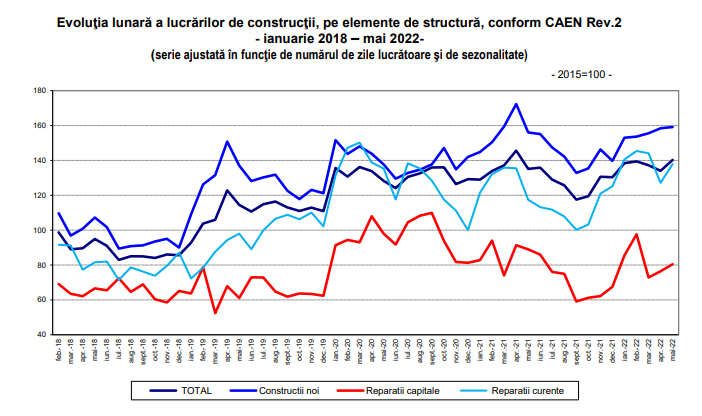 SECTORUL CONSTRUCTIILOR: VESTI BUNE – Lucrurile incep sa mearga. Cifre oficiale (Document)