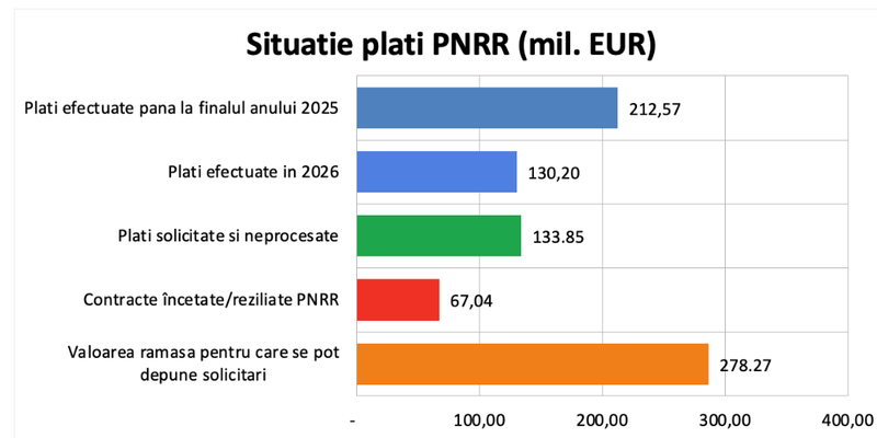Situatia actualizata a platilor din Planul National de Redresare si Rezilienta: sumele disponibile pentru noi solicitari