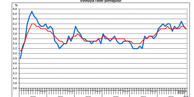 Somajul in Romania in scadere  usoara: cifrele oficiale