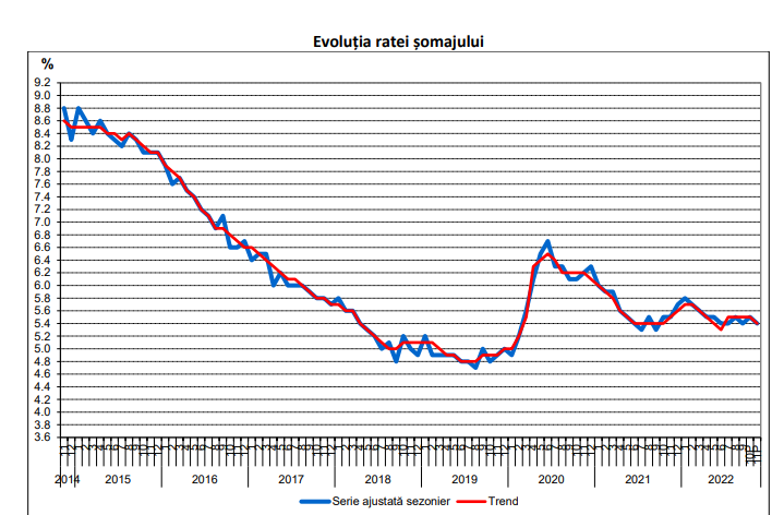 SOMAJUL, MAI MARE IN RANDUL BARBATILOR – Datele statistice privind Romania (Document)