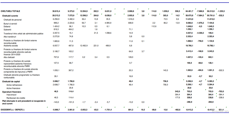 GUVERNUL A SPART PUSCULITA – Cheltuielile bugetului general consolidat au crescut in ianuarie 2024 cu 26,7% comparativ cu aceeasi perioada din 2023. Cheltuielile de personal au insumat 11,82 miliarde lei, in crestere cu 20,8% (Document)