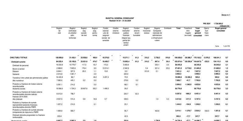Statul cheltuie mai mult decat incaseaza. Costurile de personal au insumat 36,55 miliarde lei, in crestere cu 19,6% fata de 2023 (Document)