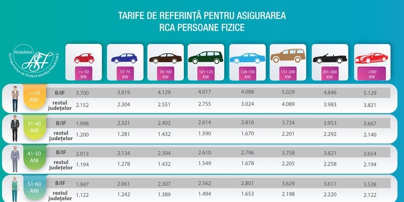  Tarifele de referinta RCA : cu cat au crescut. Soferii din Bucuresti platesc mai mult decat cei din restul tarii (Document)